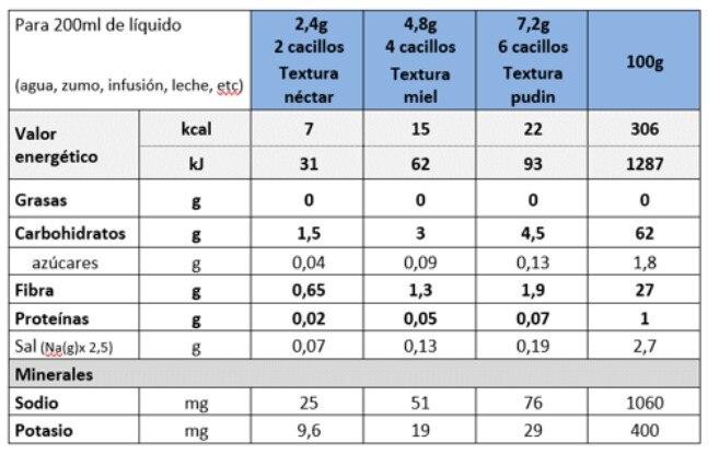 Tabla Información nutricional Espesante B Clear Resource