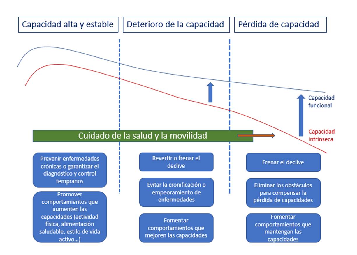 Gráfica sobre el cuidado de la salud y movilidad